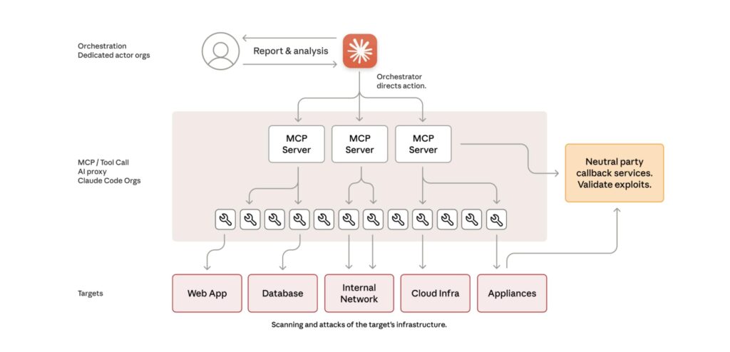 Simplified architecture diagram of the operation