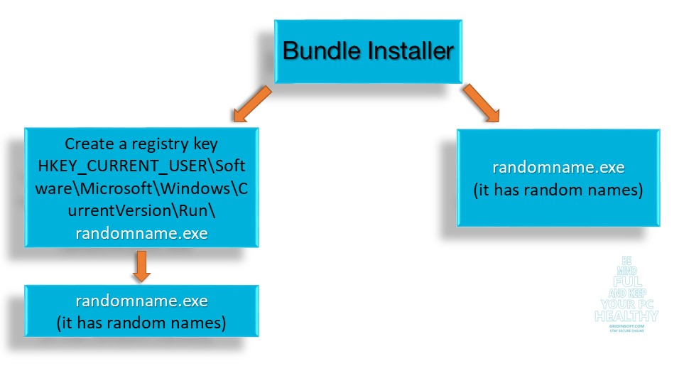 New Times, New Threats: Adware.Amonetize investigation 2 Where it is installed?