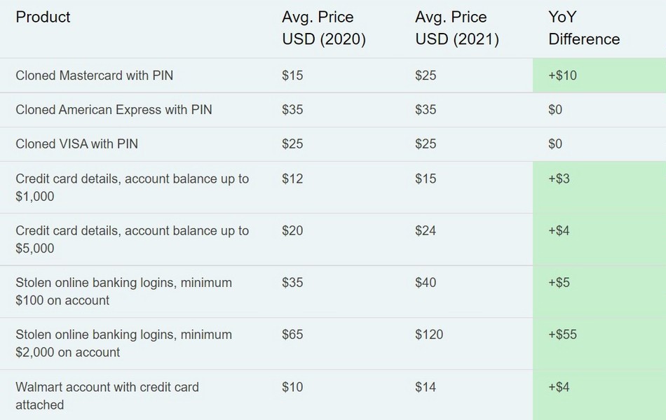 Darknet leaked data prices