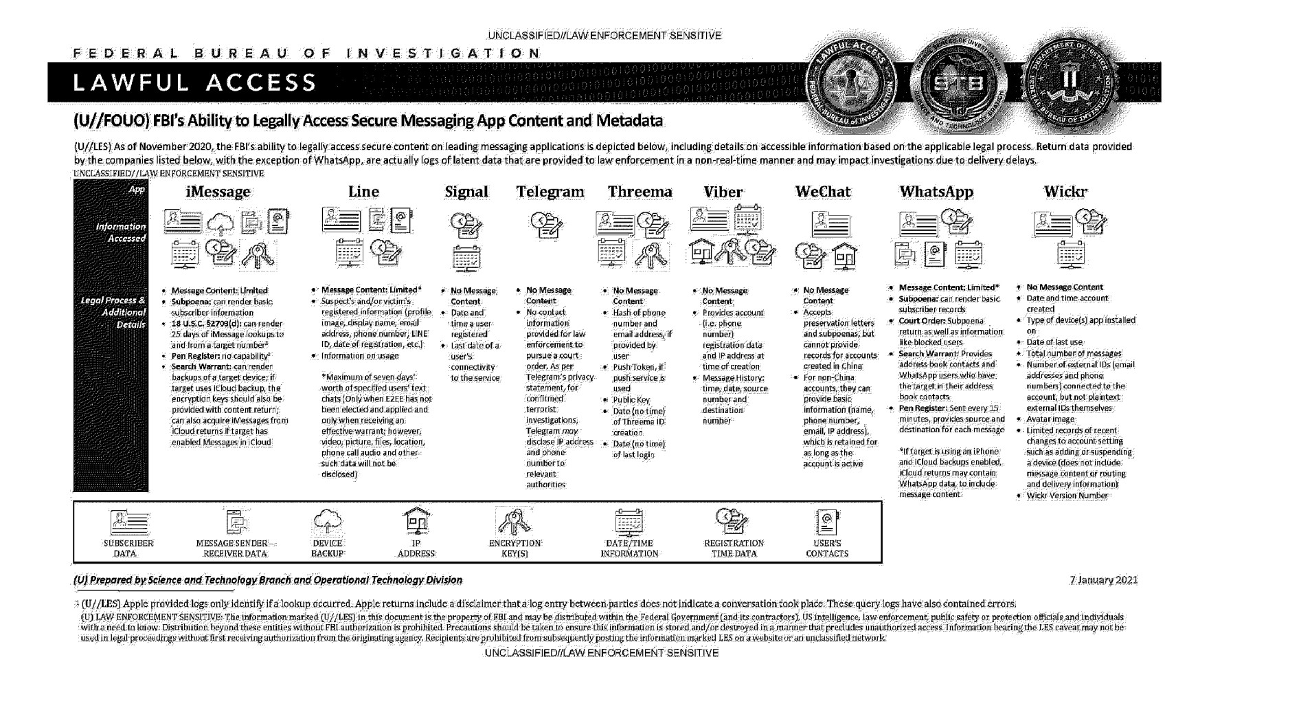 Secure Messaging Apps Data