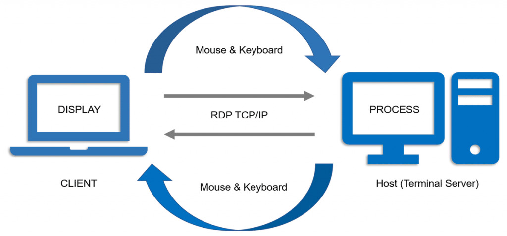 Securing Remote Desktop (RDP) 2 Securing Remote Desktop (RDP)