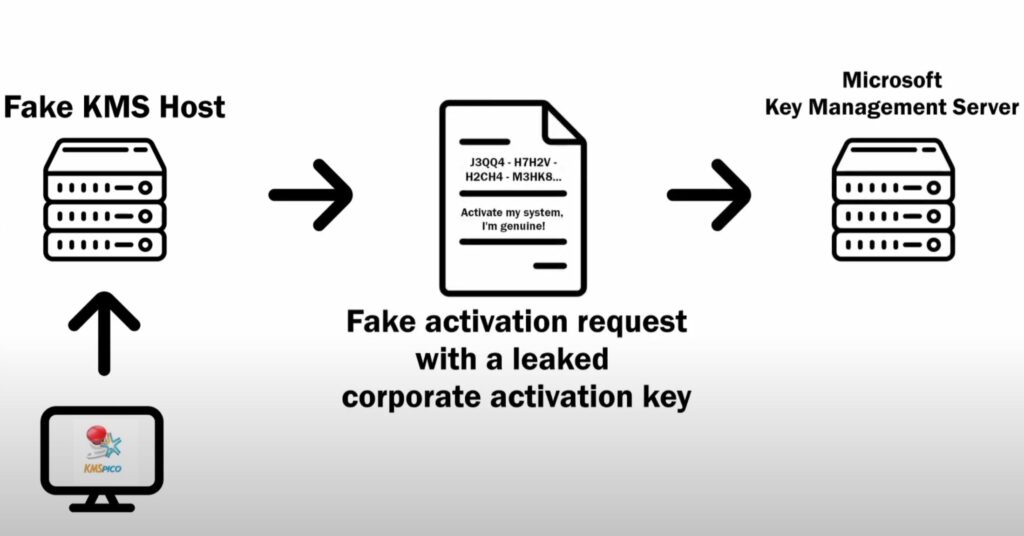 HackTool:Win32/AutoKMS – Microsoft's Worst Nightmare or Just a Risky Tool? 3 Fake KMS Host - how does it work?