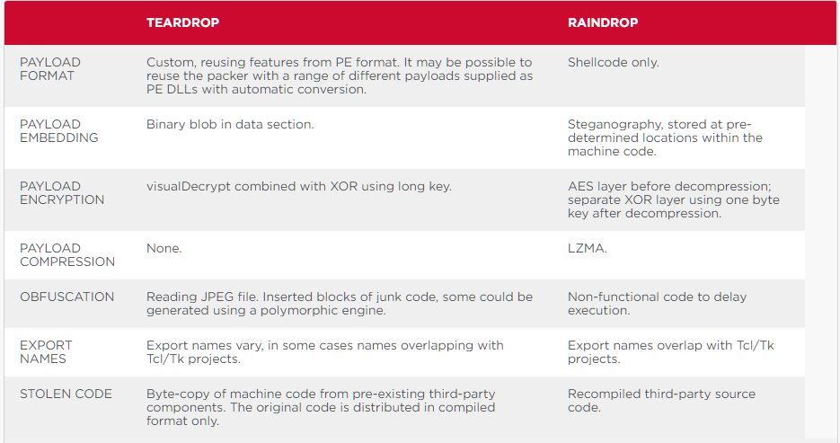 Raindrop is another malware detected during the SolarWinds hack 2 Raindrop malware for SolarWinds