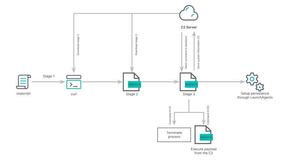 RustBucket Malware Attacks MacOS More Effectively 2 RustBucket malware attacks macOS