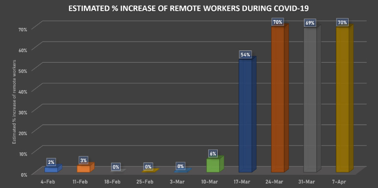 Ransomware - Facts at The Edge of 2022 2 Working from home stats