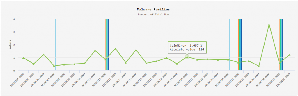 Coin Miner Investigation: When, Why, For What 3 CoinMiner malware family distribution