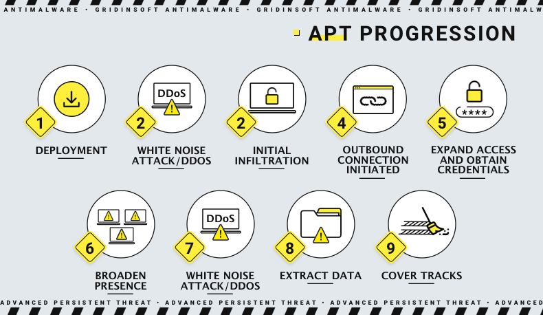 APT lifecycle showing the progression from initial compromise through data exfiltration