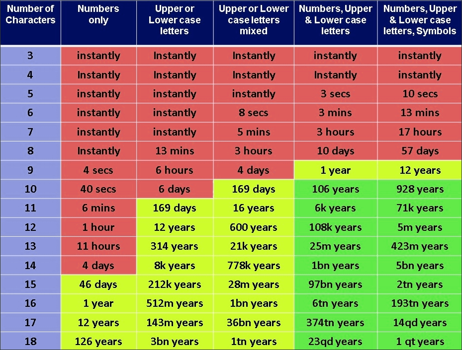 LastPass Breach Investigation Goes On, Things are Even Worse 2 Brute Force efficiency