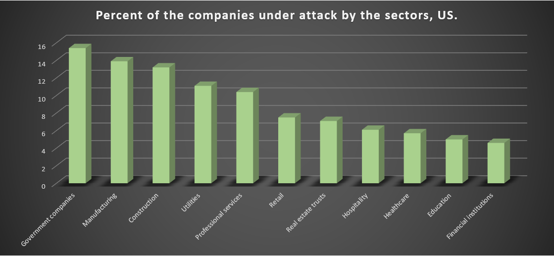 Ransomware - Facts at The Edge of 2022 5 Ransomware attacks on economy sectors