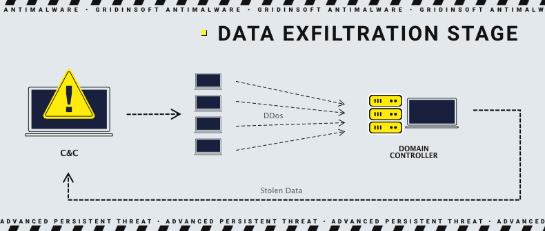 Illustration of APT data exfiltration phase showing data movement from target to attacker infrastructure