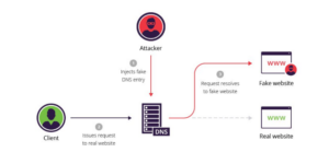 DNS Spoofing: Key Facts, Meaning 2 How does DNS Spoofing work