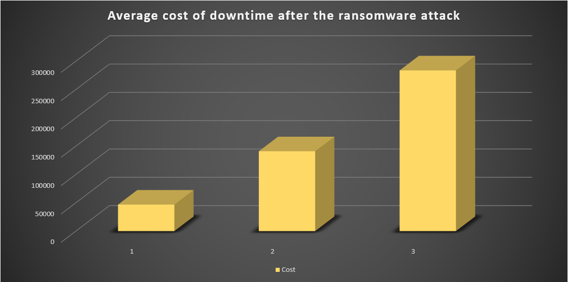 Ransomware - Facts at The Edge of 2022 3 Statistics of downtime costs