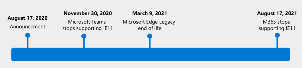 Microsoft developers will stop supporting classic Edge and IE 11 2 Microsoft will stop supporting IE