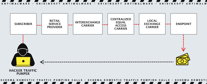 Traffic pumping scheme showing how scammers inflate call volumes to generate revenue