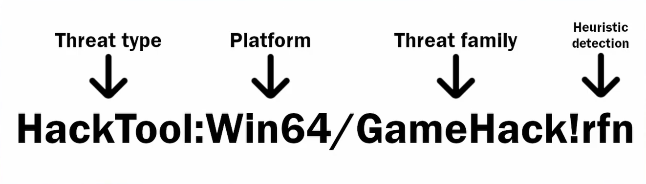 Diagram explaining the components of the HackTool:Win64/GameHack!rfn detection name, showing platform, functionality, and detection method