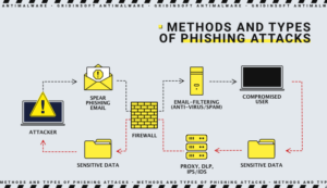 What is Spear Phishing? Definition with Examples 3 Methods and types of phishing attacks