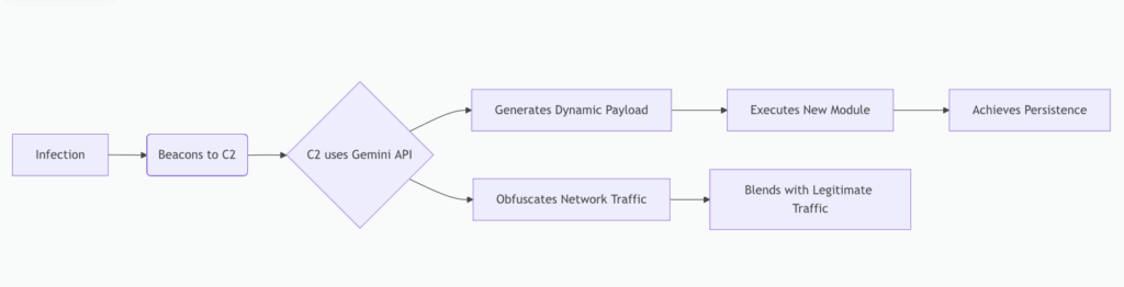 How PROMPTFLUX Works