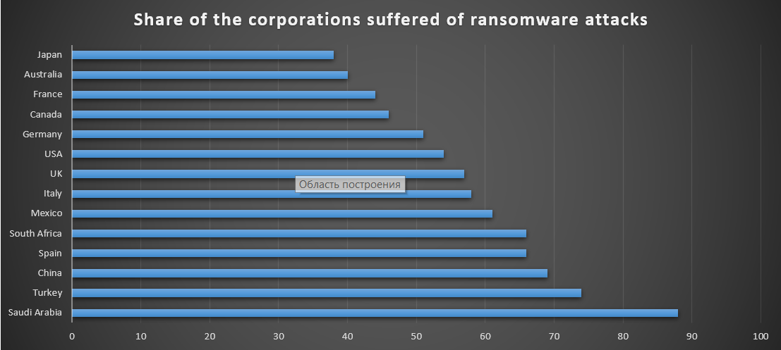 Ransomware - Facts at The Edge of 2022 4 Share of the corporations attacked by ransomware