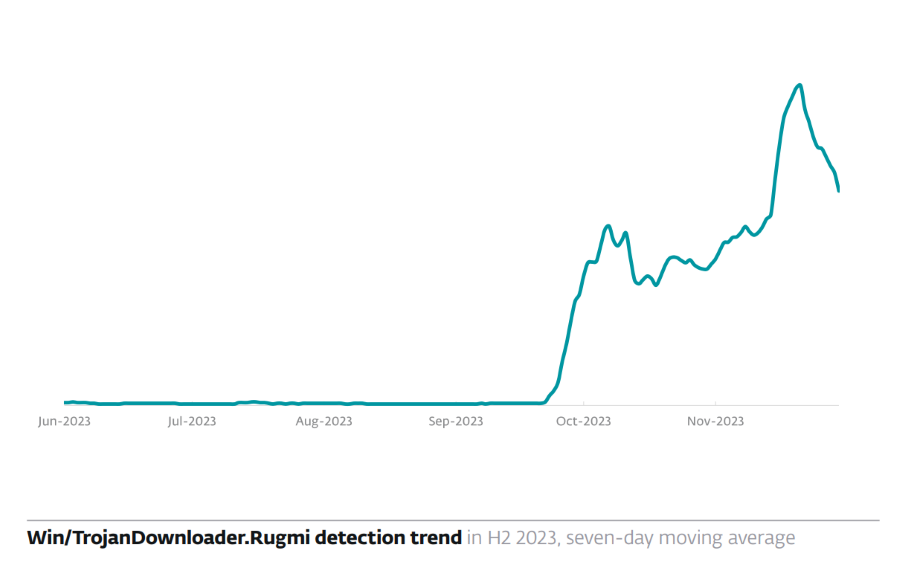 Novice Rugmi Loader Delivers Various Spyware 2 Rugmi Loader detection trend screenshot