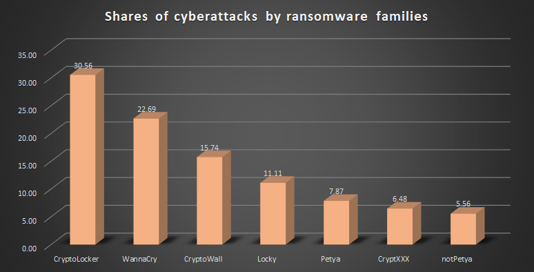Ransomware - Facts at The Edge of 2022 7 Shares of successful cyberattacks by families