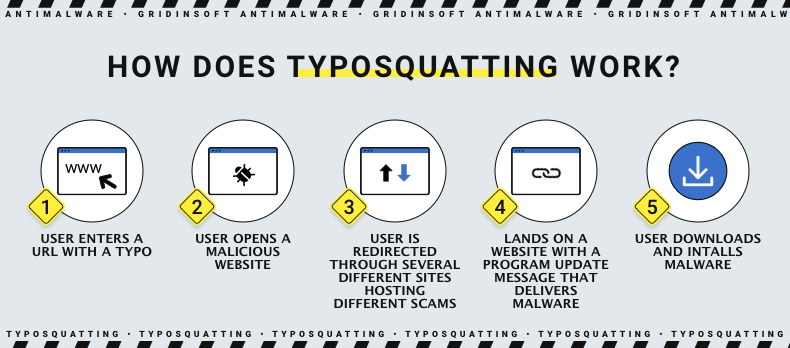 What is Typosquatting: How Does It Work in 2022? 2 Typosquatting