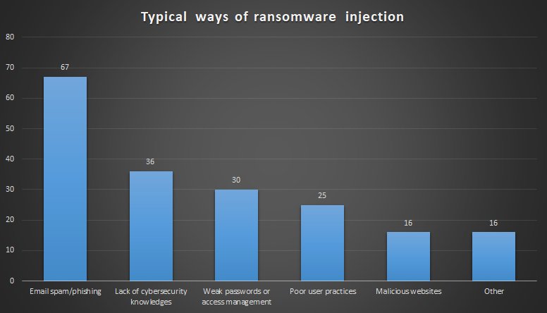 Ransomware - Facts at The Edge of 2022 6 Ways of ransomware injection