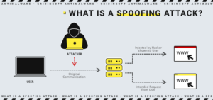 Sniffing and Spoofing: Difference, Meaning 3 What is a spoofing attack