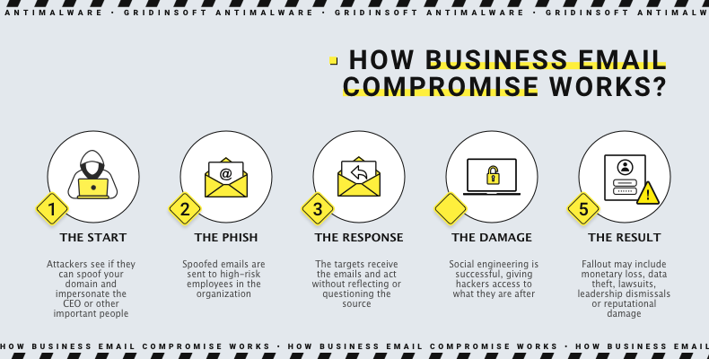 What is Business Email Compromise (BEC) Attack? 2 Business email compromise scheme