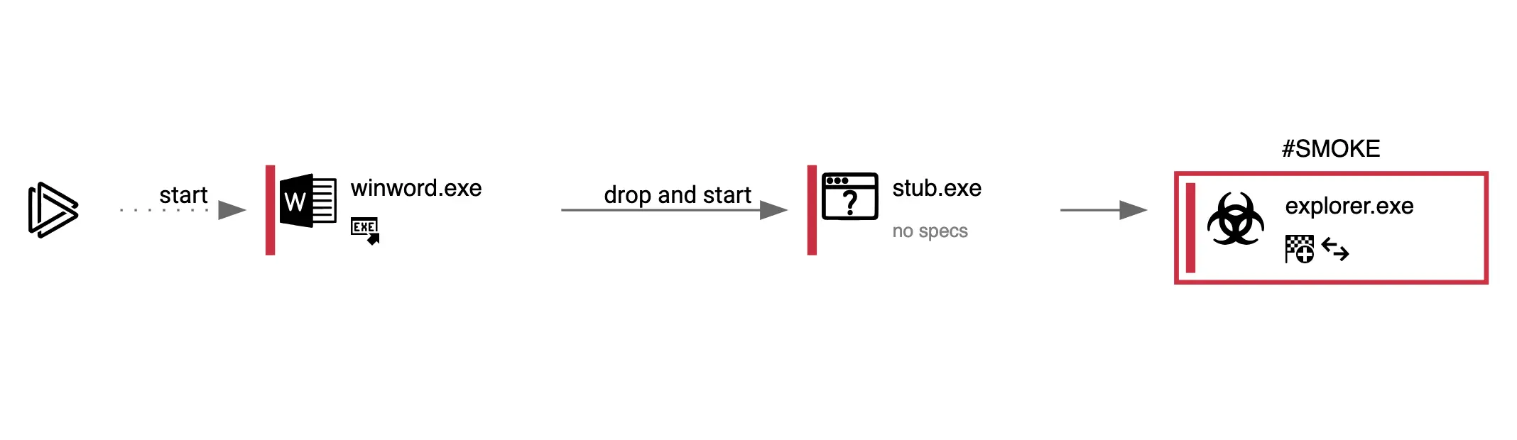 Trojan:Win32/SmokeLoader behavior graph