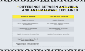 Antivirus scanner and anti-malware. What is the difference? 4 difference between antivirus and anti-malware explained