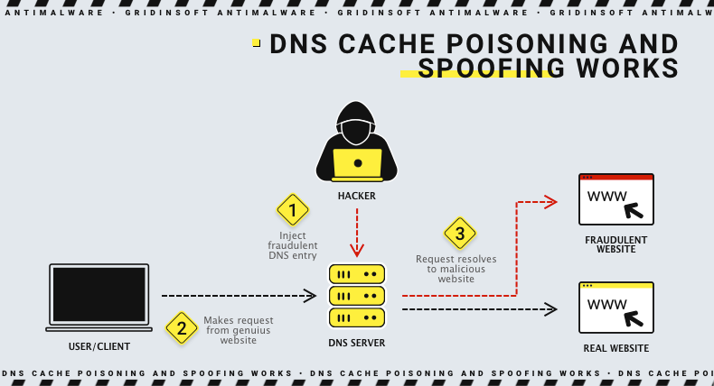 DNS Cache Poisoning and Spoofing Works DNS Cache Poisoning