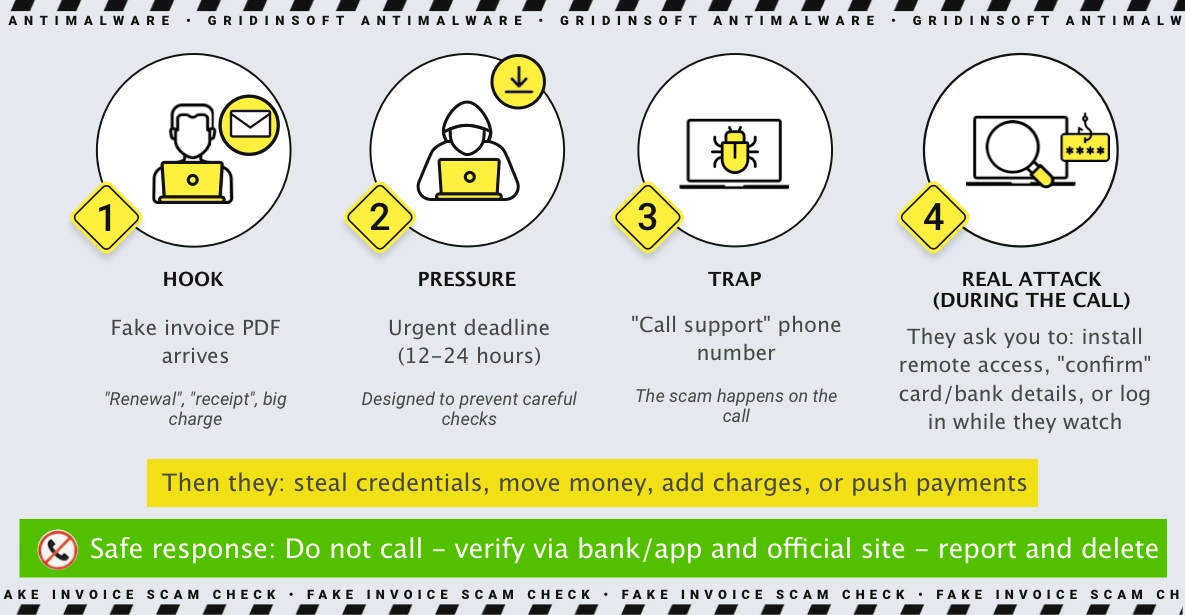 Fake "Norton Invoice" refund scam - anatomy, red flags, and what to do (real example) 4 How the fake invoice scam works - hook, pressure, trap, and safe response