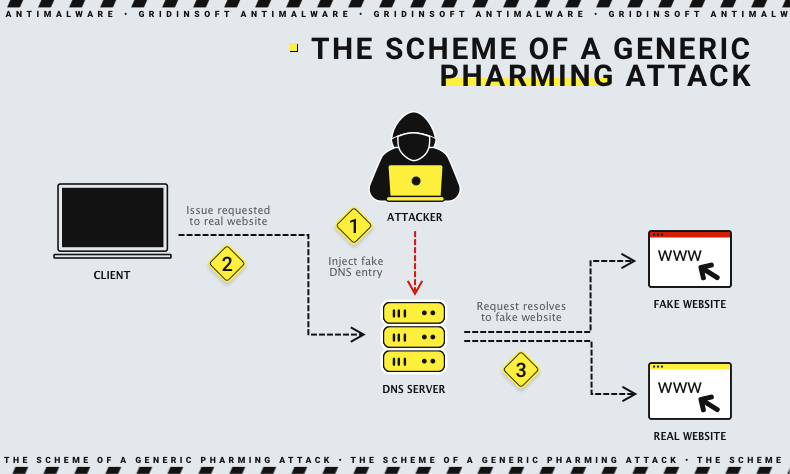 Difference Between Phishing and Pharming 2 Pharming