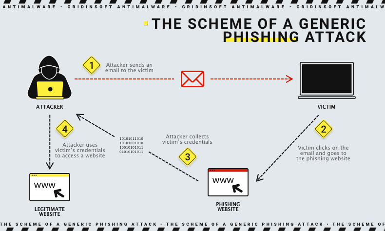 Difference Between Phishing and Pharming 3 Phishing scheme
