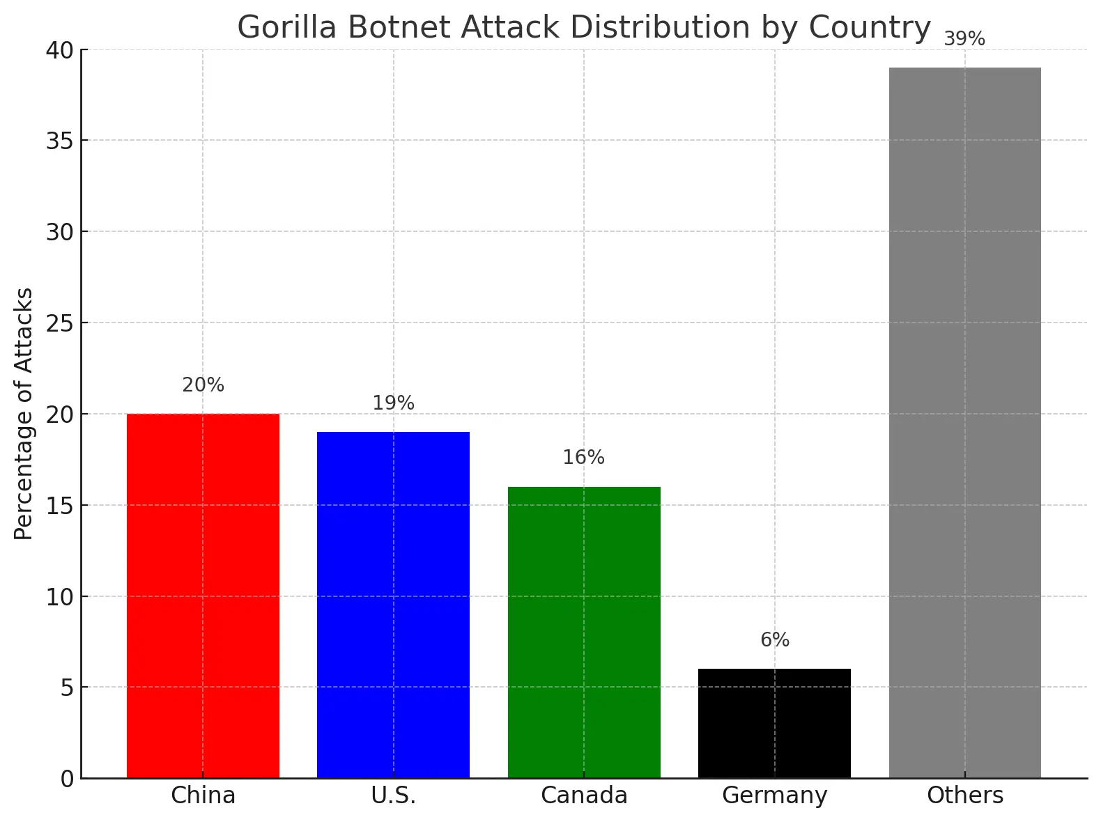 GorillaBot geographical attack distribution showing targeted countries and sectors