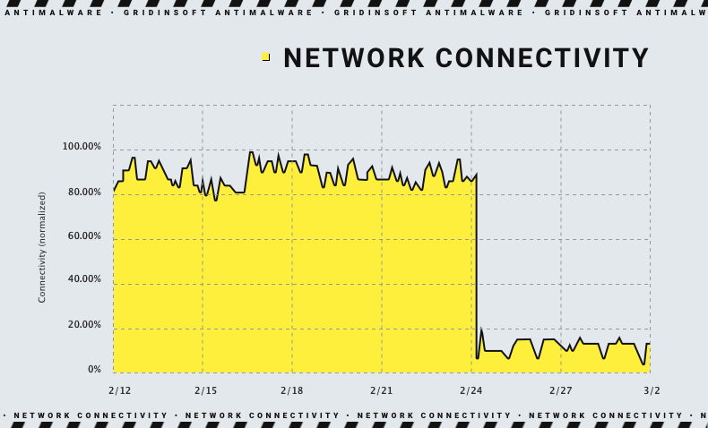 One Year of Russian-Ukrainian War in Cybersecurity 3 Result of attack