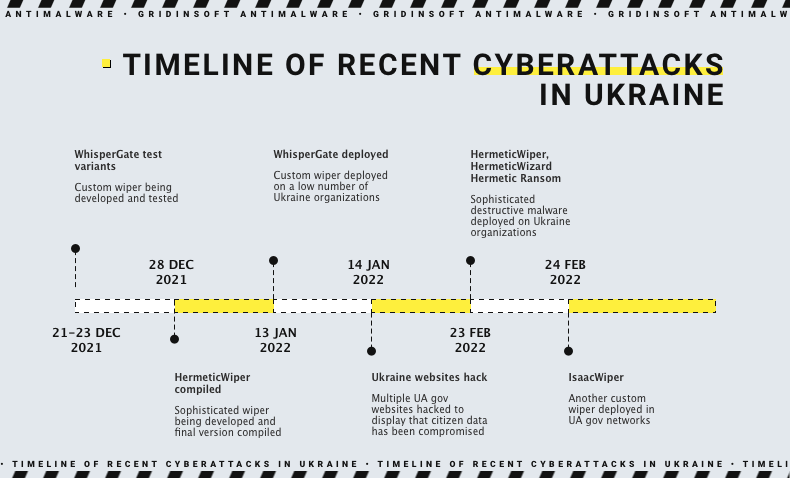 One Year of Russian-Ukrainian War in Cybersecurity 2 Ukraine cyberattacks timeline