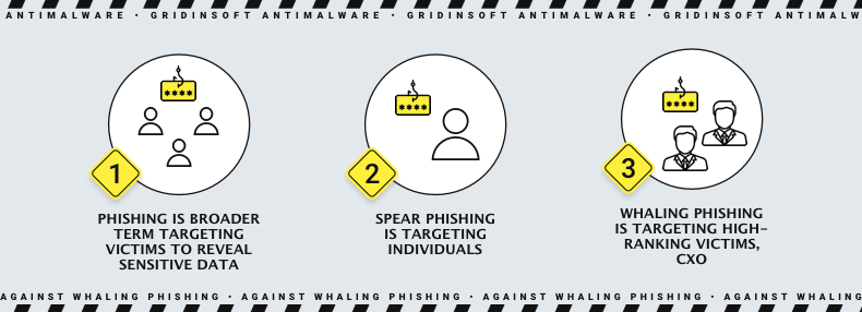Whaling Phishing 3 Various Whaling Phishing attacks
