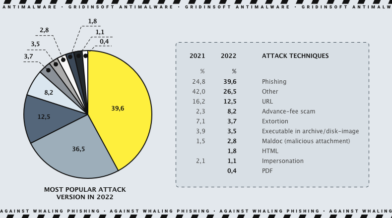 Whaling Phishing 2 Whaling Phishing statistics