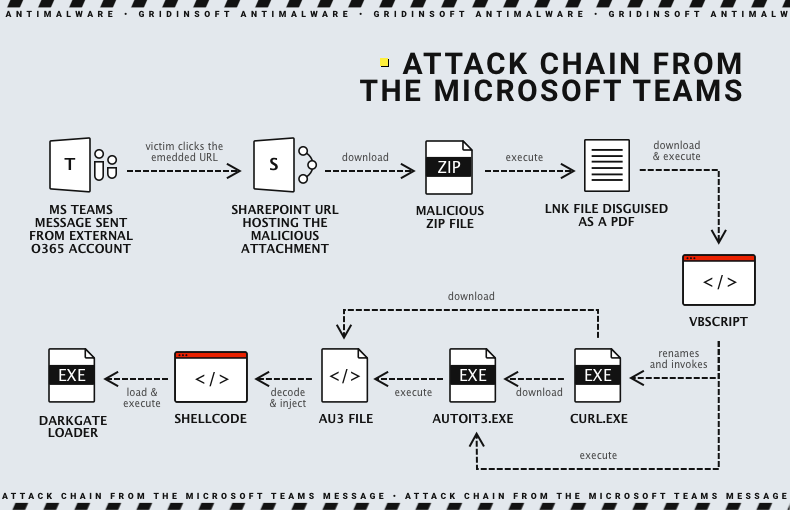 Skype & Microsoft Teams Spam Spreads DarkGate Loader 4 Microsoft Teams Attack chain