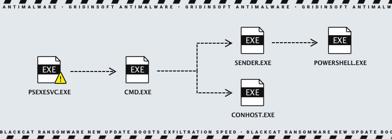 BlackCat Ransomware New Update Boosts Exfiltration Speed 4 Initial access and privilege escalation