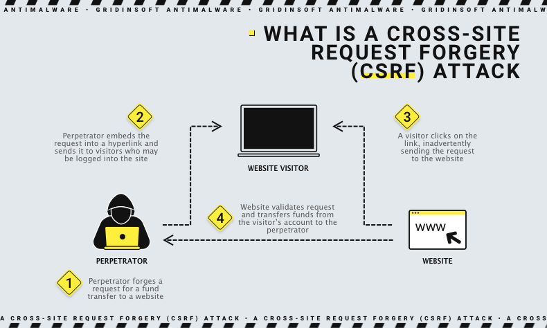 CSRF (Cross-Site Request Forgery) vs XSS 2 Cross-Site Request Forgery (CSRF) attack