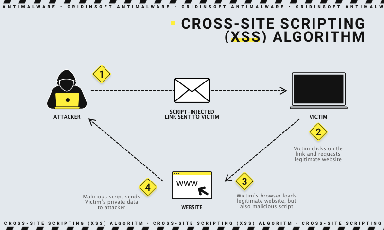 CSRF (Cross-Site Request Forgery) vs XSS 3 Cross-site scripting (XSS) algorithm