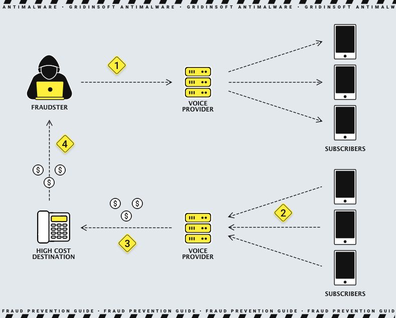 One-ring scam diagram showing how scammers profit from international callback charges