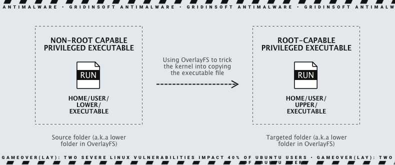GameOver(lay) Vulnerabilities Endanger 40% of Ubuntu Users 2 OverlayFS GameOver(lay)