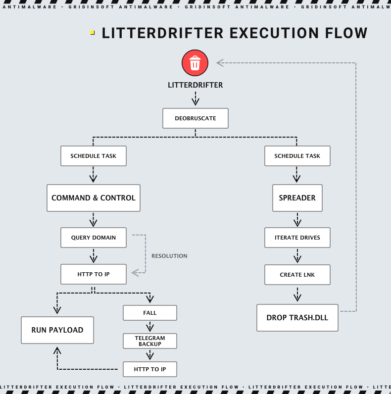 LitterDrifter - Russia’s USB Worm Targeting Ukrainian Entities 2 USB-propagating worm - LitterDrifter