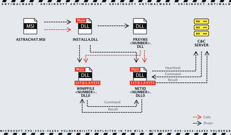 Microsoft CVE-2023-36884 Vulnerability Exploited in the Wild 2 Who is Storm-0978(RomCom)?