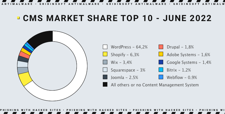 Phishing With Hacked Sites Becomes a Massive Menace 2 WordPress