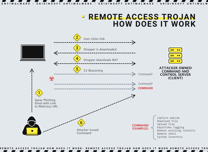 Remote Access Trojan (RAT) 2 Remote access trojan mechanism