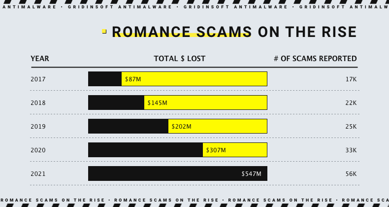 Online Dating Scams: How to Avoid Romance Scam 2 GS Blog Romance scams on the Online Dating Scams: How to Avoid Romance Scam